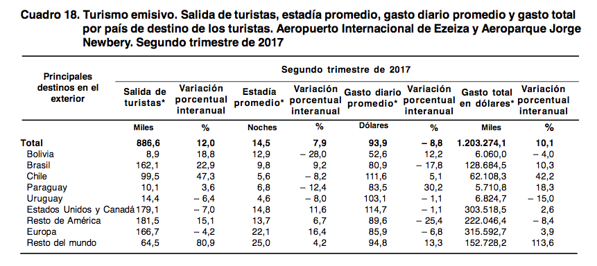 Resto del Mundo: turismo emisivo argentino, segundo trimestre 2017