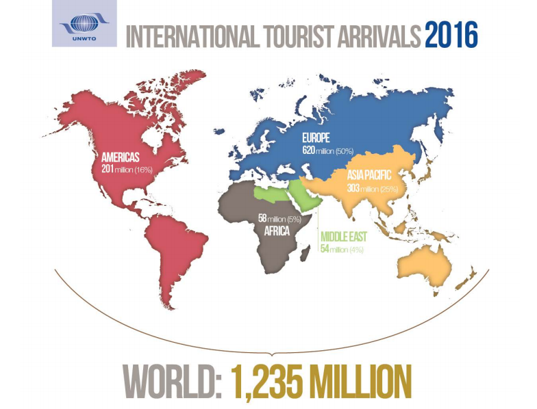 2016, otro año record para el turismo internacional