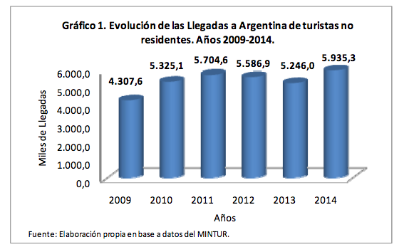 Turismo Internacional Argentina 2009-2014