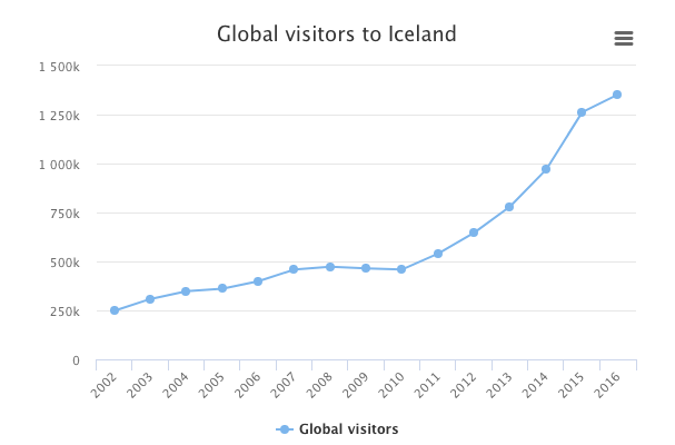 Crecimiento turistas islandia