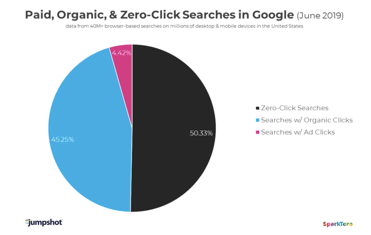 La mitad de las búsquedas de Google no generan clics hacia otros contenidos.