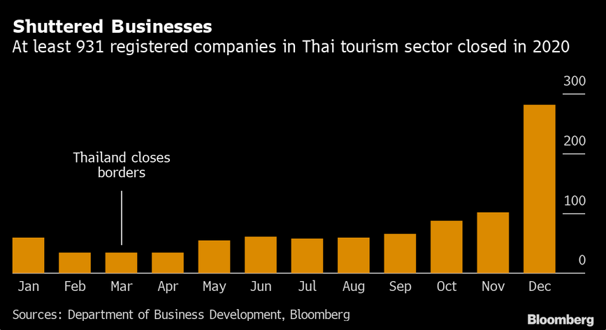 Tailandia - cierre de empresas de turismo