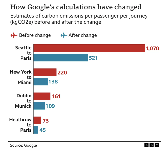 Google Flights - emisiones