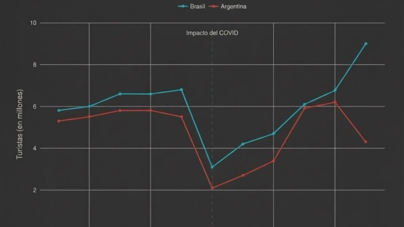 Turismo internacional: récord en Brasil mientras Argentina se desploma
